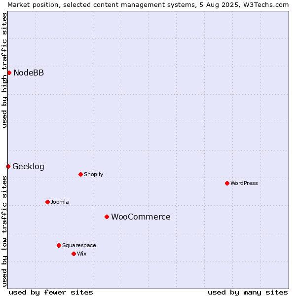 Market position of WooCommerce vs. NodeBB vs. Geeklog