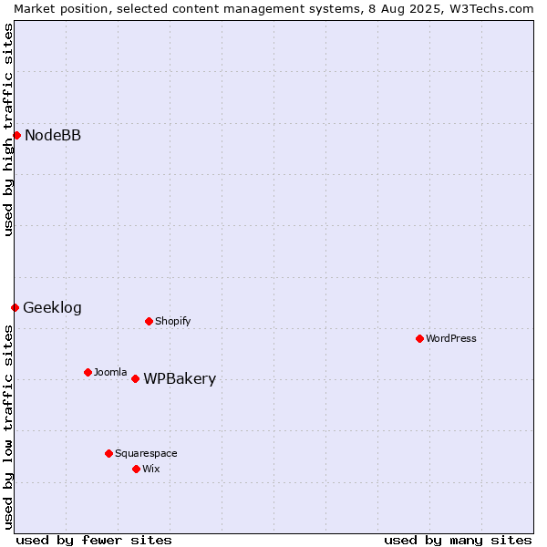 Market position of WPBakery vs. NodeBB vs. Geeklog