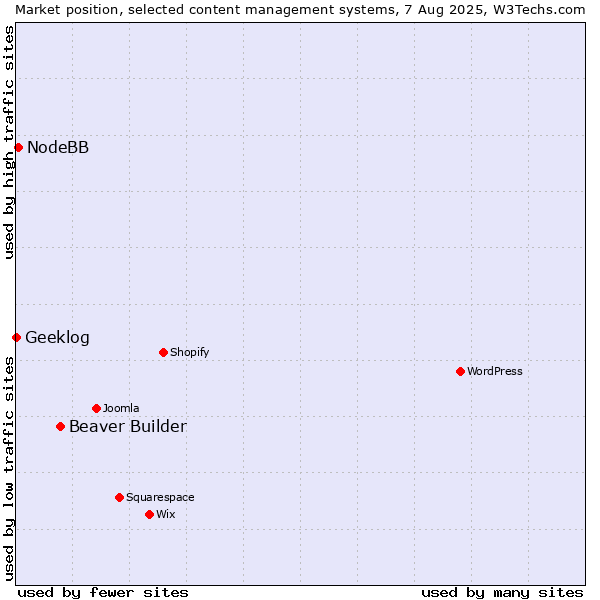 Market position of Beaver Builder vs. NodeBB vs. Geeklog