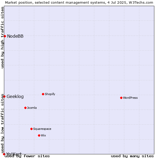 Market position of NodeBB vs. Geeklog vs. Yo!Kart