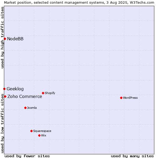 Market position of Zoho Commerce vs. NodeBB vs. Geeklog