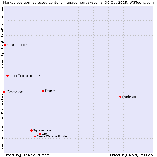 Market position of nopCommerce vs. OpenCms vs. Geeklog