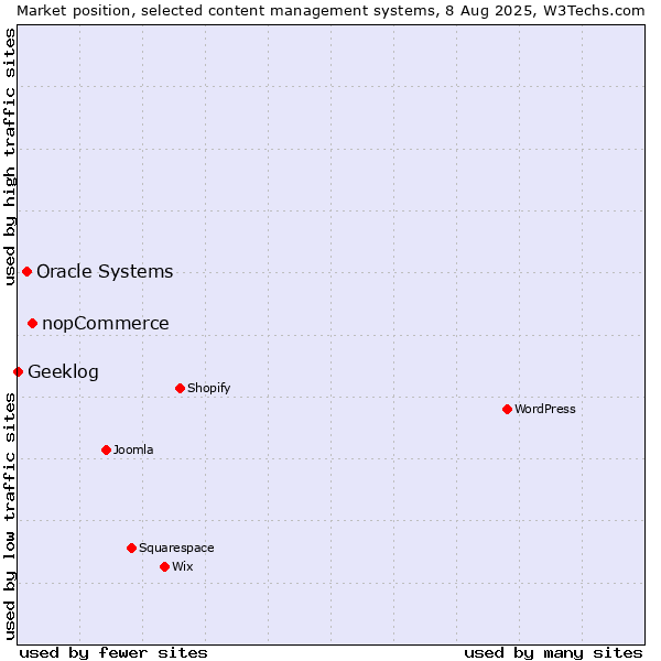 Market position of nopCommerce vs. Oracle Systems vs. Geeklog