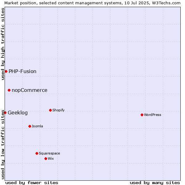 Market position of nopCommerce vs. PHP-Fusion vs. Geeklog