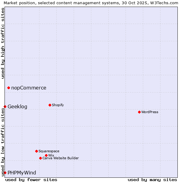 Market position of nopCommerce vs. PHPMyWind vs. Geeklog