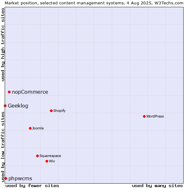 Market position of nopCommerce vs. phpwcms vs. Geeklog