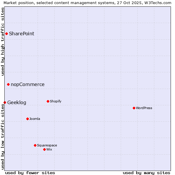 Market position of nopCommerce vs. SharePoint vs. Geeklog