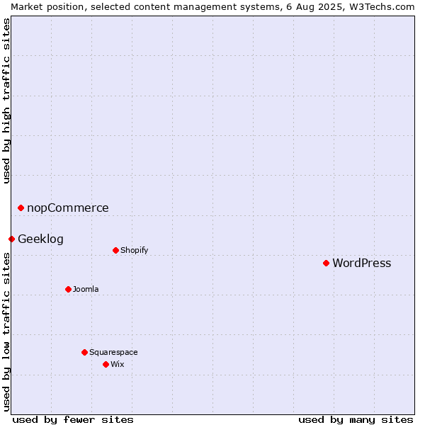Market position of WordPress vs. nopCommerce vs. Geeklog