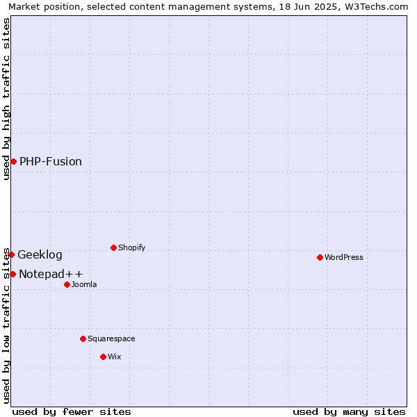 Market position of PHP-Fusion vs. Notepad++ vs. Geeklog
