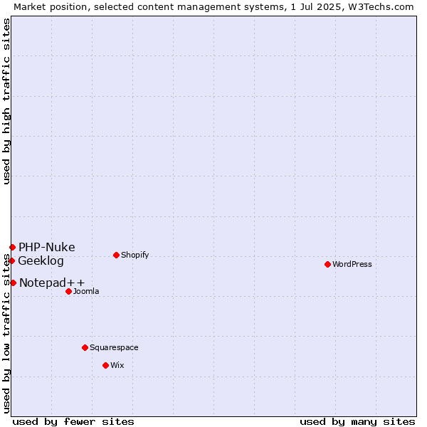 Market position of Notepad++ vs. PHP-Nuke vs. Geeklog