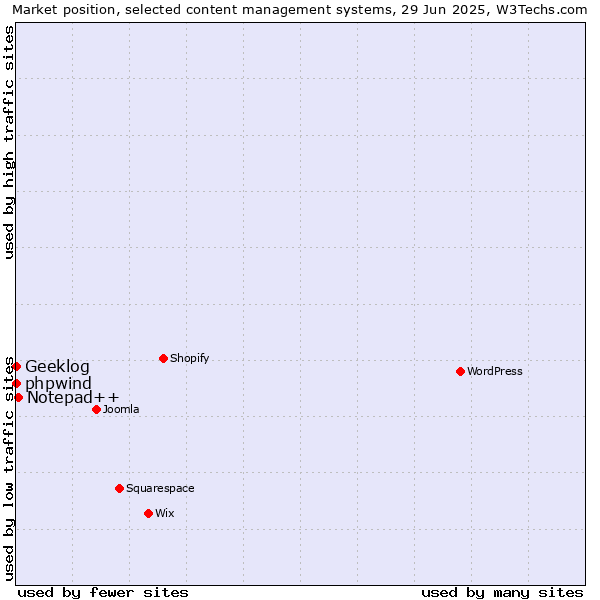 Market position of Notepad++ vs. phpwind vs. Geeklog