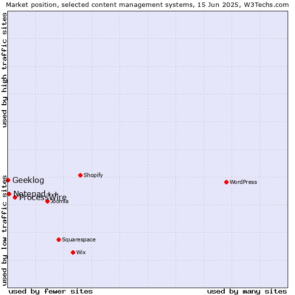 Market position of ProcessWire vs. Notepad++ vs. Geeklog