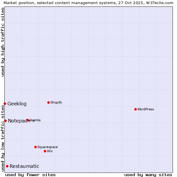 Market position of Restaumatic vs. Notepad++ vs. Geeklog