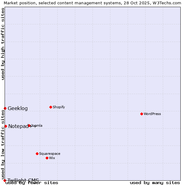 Market position of Notepad++ vs. Geeklog vs. Twilight CMS