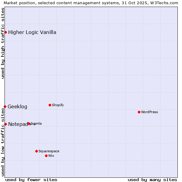 Market position of Notepad++ vs. Higher Logic Vanilla vs. Geeklog