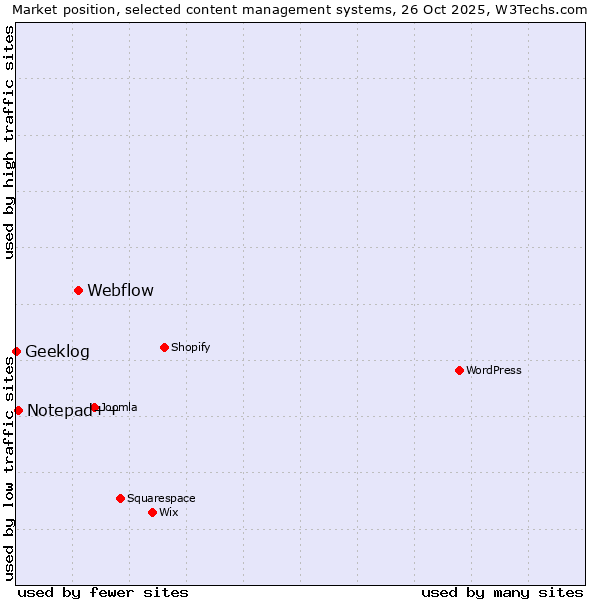 Market position of Webflow vs. Notepad++ vs. Geeklog