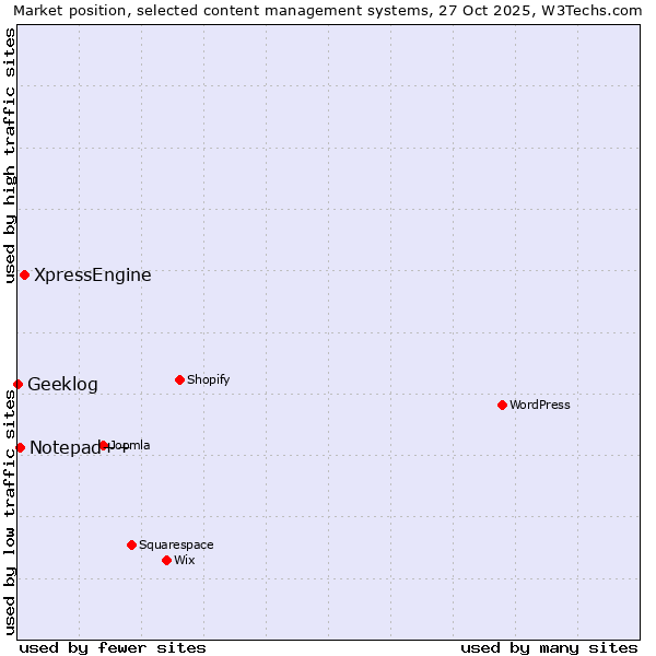 Market position of XpressEngine vs. Notepad++ vs. Geeklog