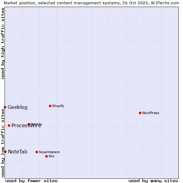 Market position of ProcessWire vs. NoteTab vs. Geeklog