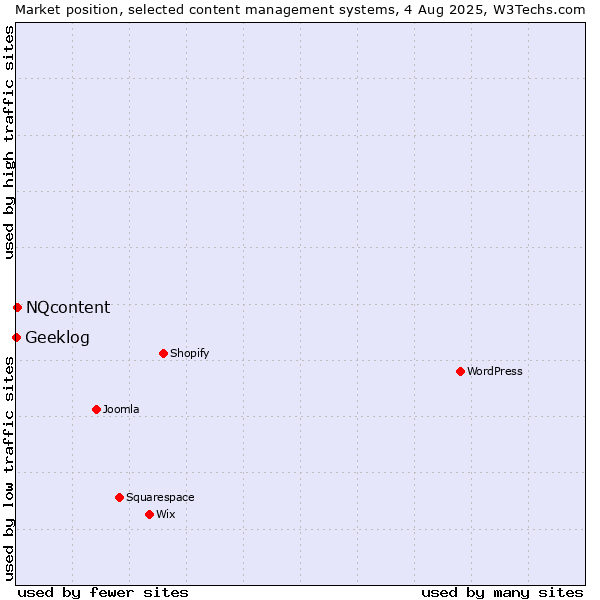 Market position of NQcontent vs. Geeklog