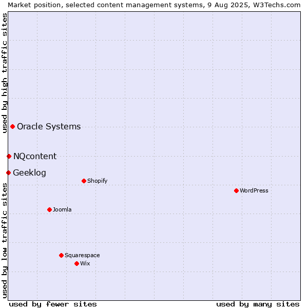 Market position of Oracle Systems vs. NQcontent vs. Geeklog