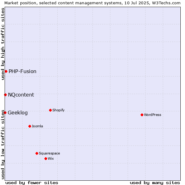 Market position of PHP-Fusion vs. NQcontent vs. Geeklog