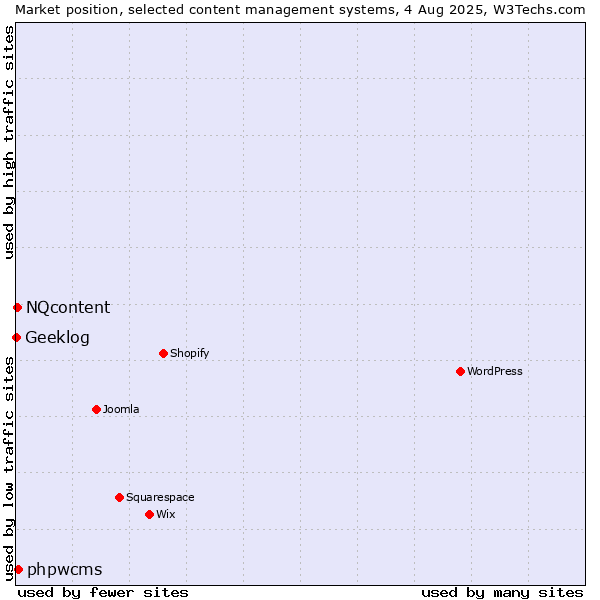 Market position of phpwcms vs. NQcontent vs. Geeklog