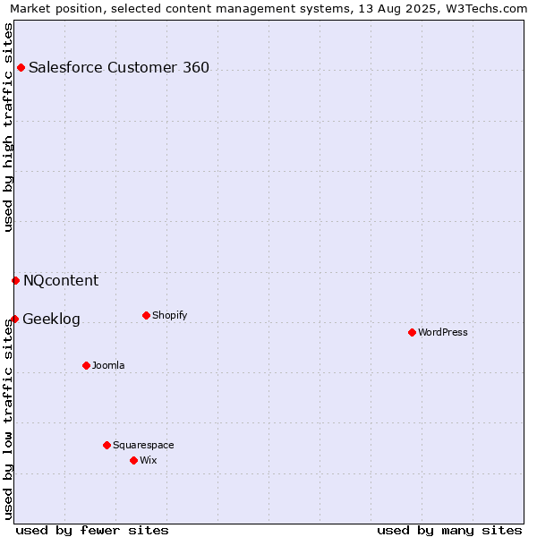 Market position of Salesforce Customer 360 vs. NQcontent vs. Geeklog