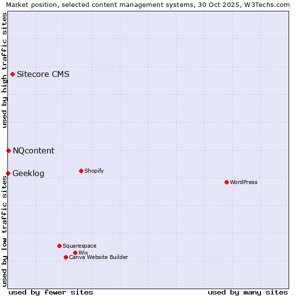 Market position of Sitecore CMS vs. NQcontent vs. Geeklog