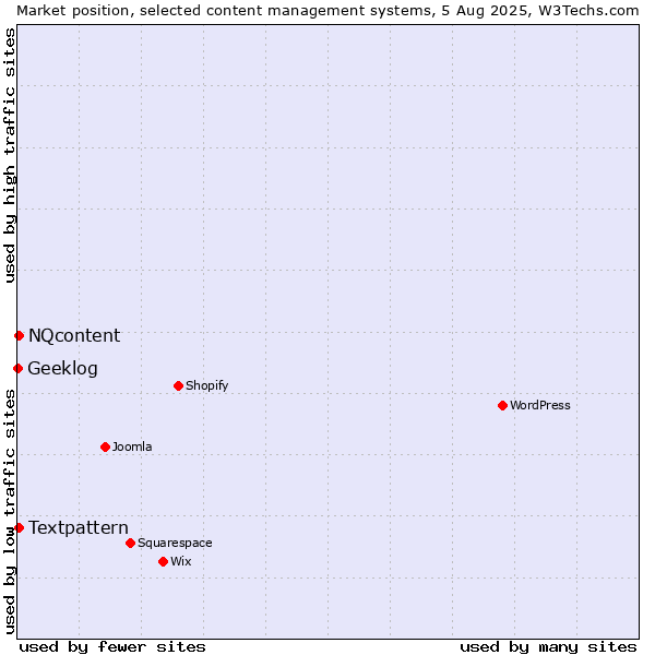 Market position of Textpattern vs. NQcontent vs. Geeklog
