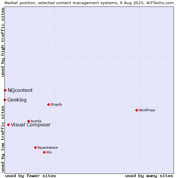 Market position of Visual Composer vs. NQcontent vs. Geeklog