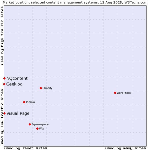 Market position of Visual Page vs. NQcontent vs. Geeklog