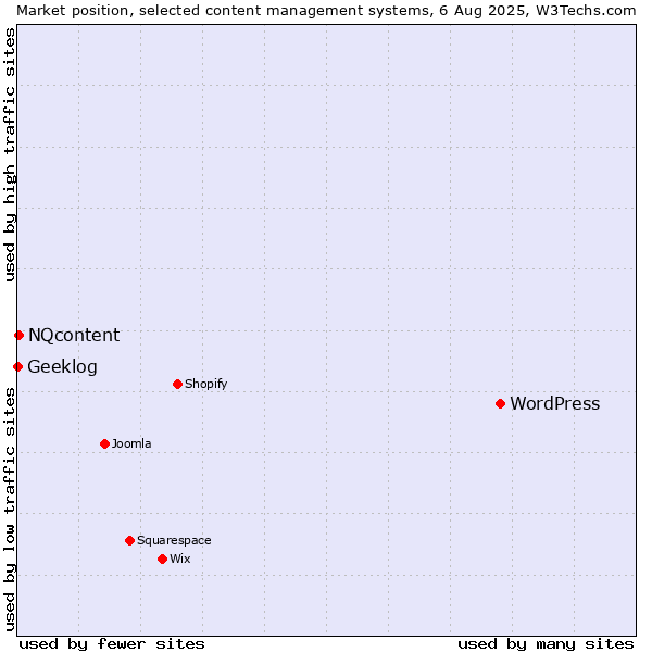 Market position of WordPress vs. NQcontent vs. Geeklog