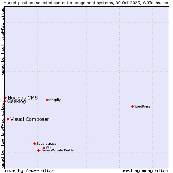 Market position of Visual Composer vs. Nucleus CMS vs. Geeklog