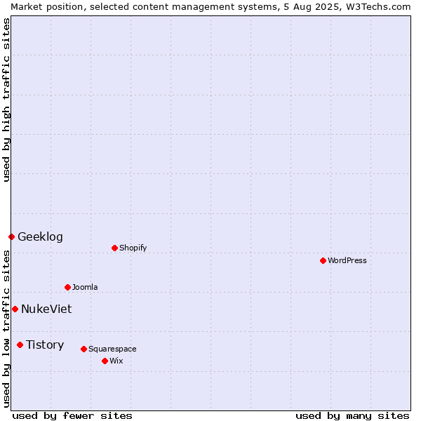Market position of Tistory vs. NukeViet vs. Geeklog