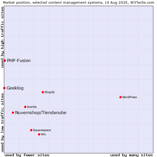 Market position of Nuvemshop/Tiendanube vs. PHP-Fusion vs. Geeklog