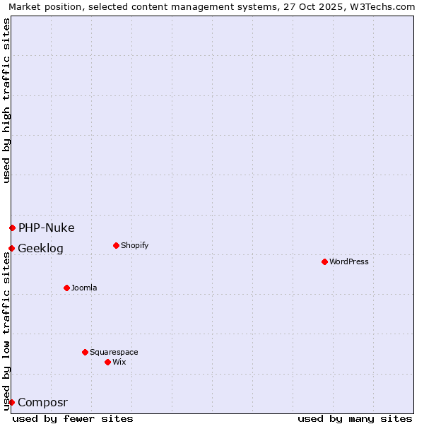 Market position of PHP-Nuke vs. Geeklog vs. Composr