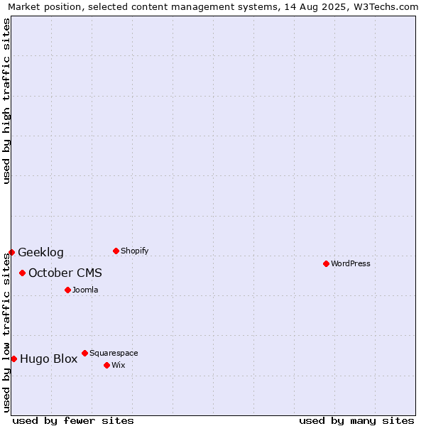 Market position of October CMS vs. Hugo Blox vs. Geeklog