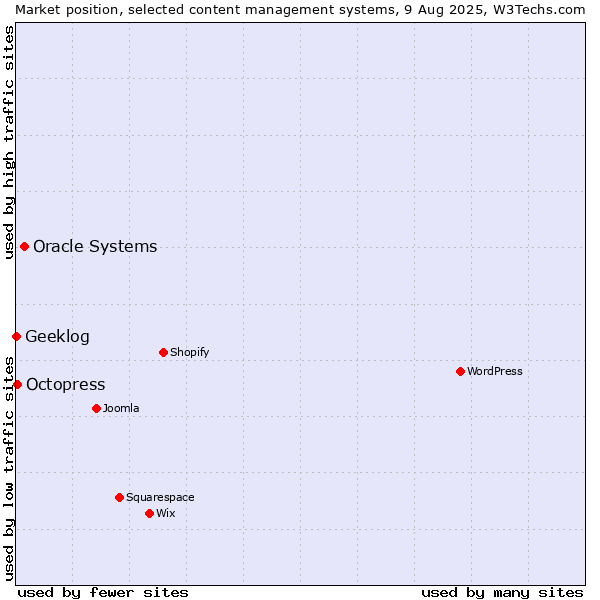Market position of Oracle Systems vs. Octopress vs. Geeklog