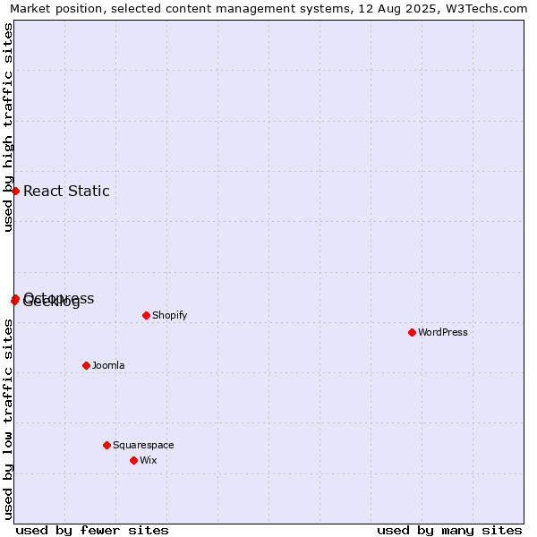 Market position of Octopress vs. React Static vs. Geeklog