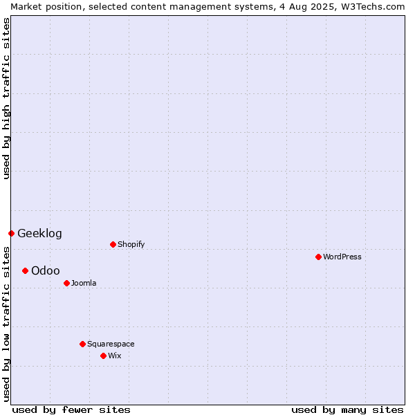 Market position of Odoo vs. Geeklog