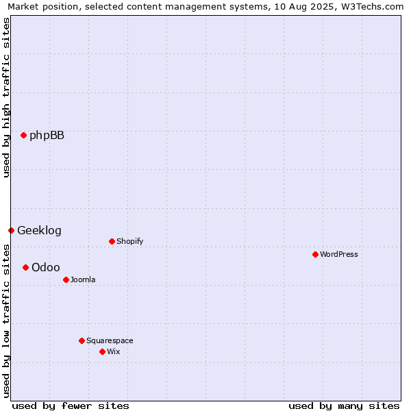 Market position of Odoo vs. phpBB vs. Geeklog