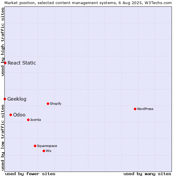 Market position of Odoo vs. React Static vs. Geeklog