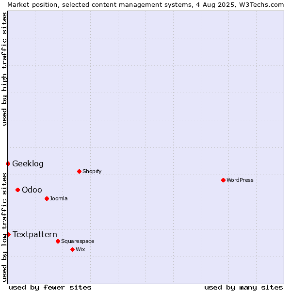 Market position of Odoo vs. Textpattern vs. Geeklog