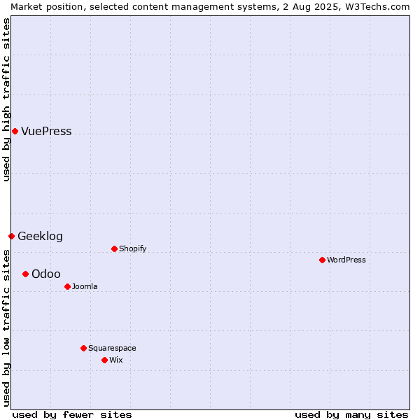 Market position of Odoo vs. VuePress vs. Geeklog