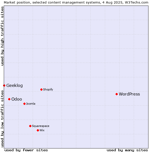 Market position of WordPress vs. Odoo vs. Geeklog