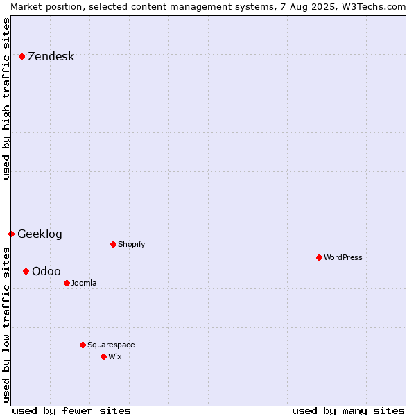 Market position of Odoo vs. Zendesk vs. Geeklog