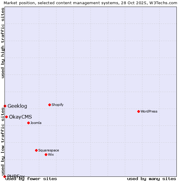 Market position of OkayCMS vs. Geeklog vs. PHPFox