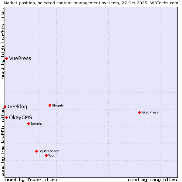 Market position of OkayCMS vs. VuePress vs. Geeklog