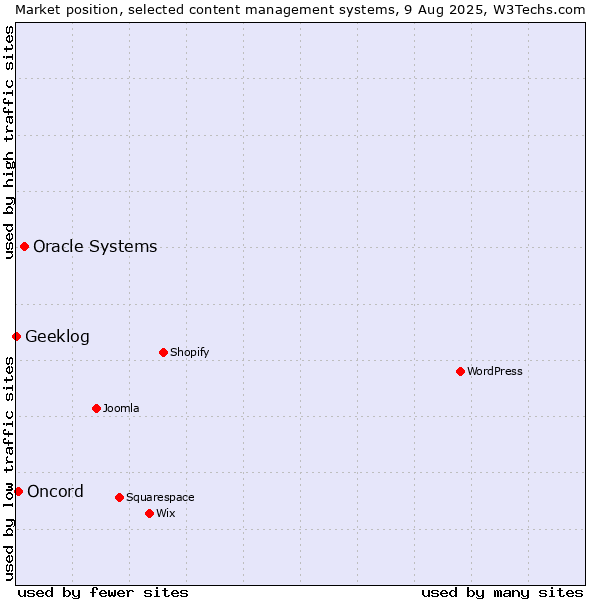 Market position of Oracle Systems vs. Oncord vs. Geeklog
