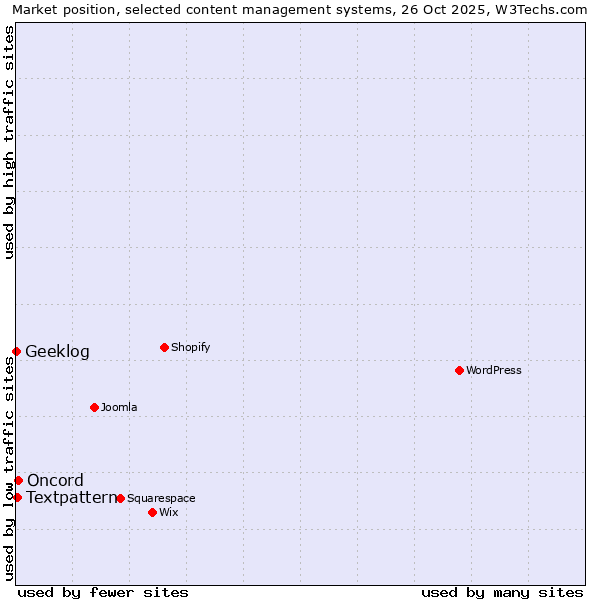 Market position of Oncord vs. Textpattern vs. Geeklog